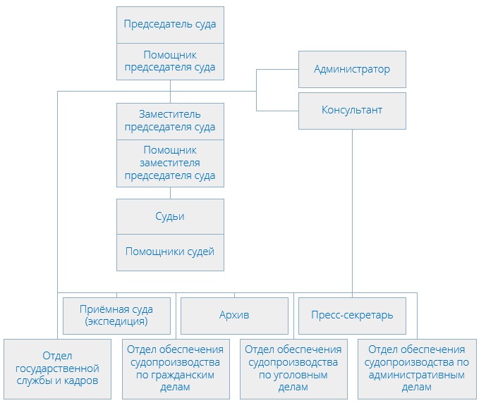 Басманный районный суд (структура)