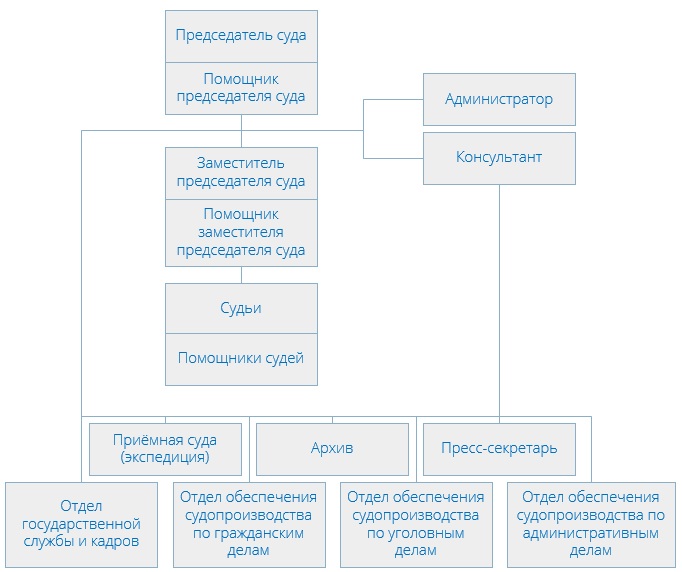 Хорошевский районный суд (структура)