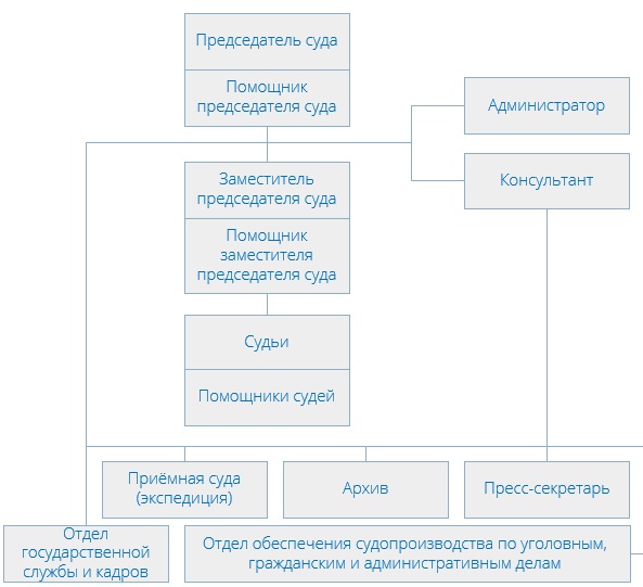 Солнцевский районный суд (структура)