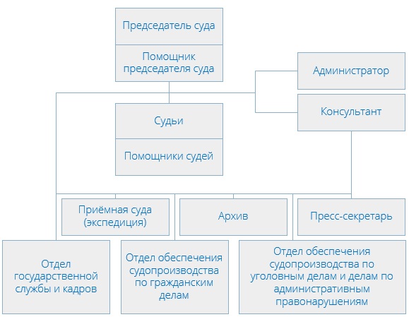 Зеленоградский районный суд (структура)