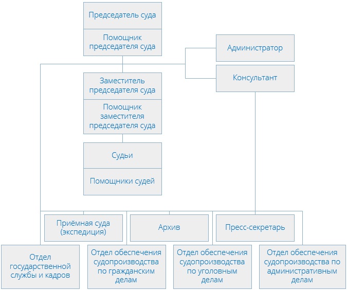 Зюзинский районный суд (структура)